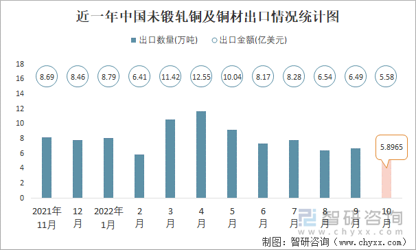 近一年中国未锻轧铜及铜材出口情况统计图