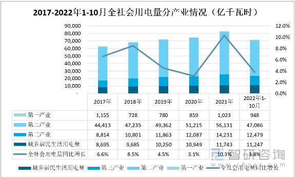 2017-2022年1-10月全社会用电量分产业情况