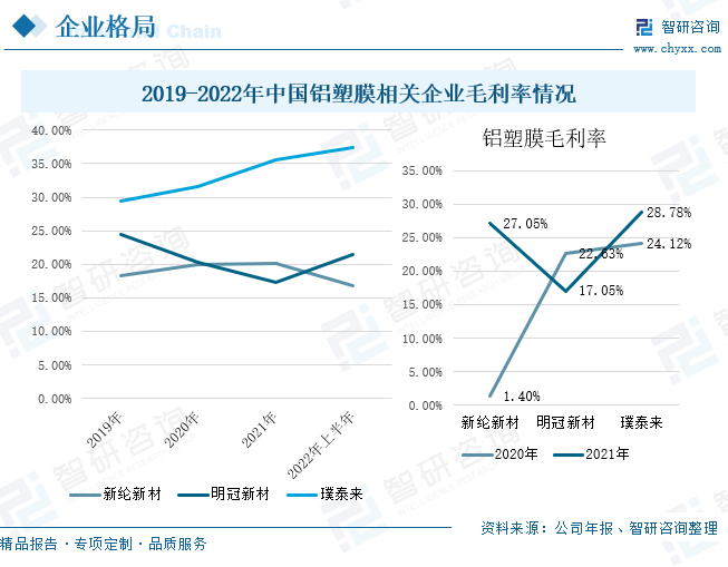 从企业毛利率来看，璞泰来的毛利率处于两家企业之上，2021年，璞泰来的毛利率为35.65%，这主要是因为全球新能源汽车市场需求带动锂离子电池行业实现快速发展，锂离子电池作为公司的主营业务，其营业收入也将得到增长，同时，铝塑膜产品的毛利率为28.78%，2022年上半年，璞泰来的毛利率为37.45%。在2021年，新纶新材的毛利率20.06%，铝塑膜的毛利率为27.05%，较2020年增长25.65%，这主要是因为在国家政策的支持下，新能源业务实现了较快增长，同时积极原材料和生产设备的国产化，实现了降本增效。明冠新材2021年毛利率为17.38%，铝塑膜的毛利率为17.05%，较2020下降5.58%。