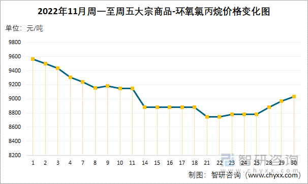 2022年11月周一至周五大宗商品-环氧氯丙烷价格变化图