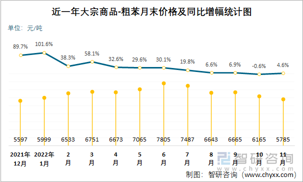 近一年大宗商品-粗苯月末价格及同比增幅统计图