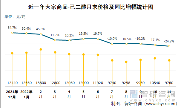 近一年大宗商品-己二酸月末价格及同比增幅统计图