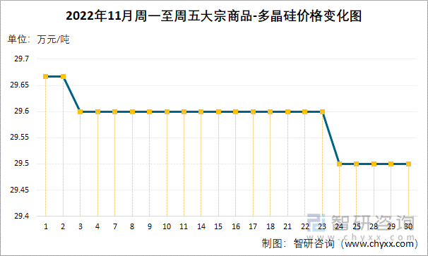 2022年11月周一至周五大宗商品-多晶硅价格变化图