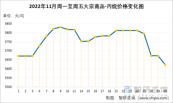 2022年11月周一至周五大宗商品-丙烷价格变化图