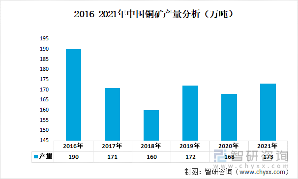 2016-2021年中国铜矿产量分析（万吨）