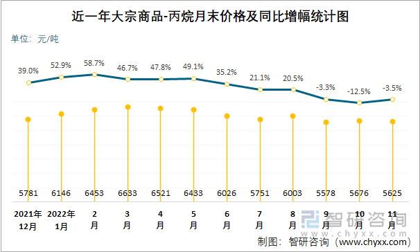 近一年大宗商品-丙烷月末价格及同比增幅统计图