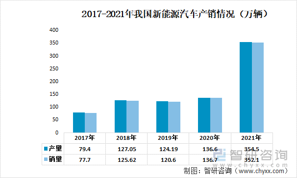 2017-2021年我国新能源汽车产销情况（万辆）