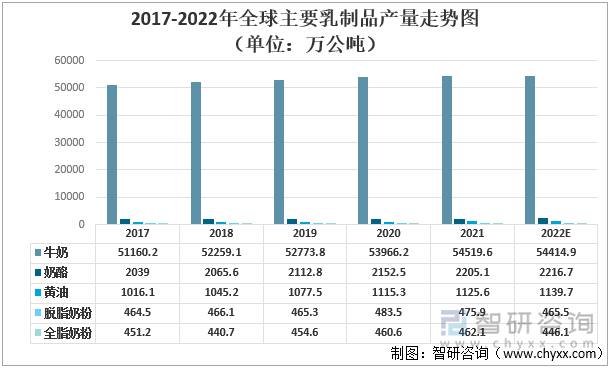 2017-2022年全球主要乳制品产量走势图（单位：万公吨）