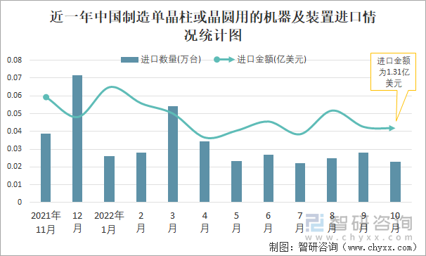 近一年中国制造单晶柱或晶圆用的机器及装置进口情况统计图