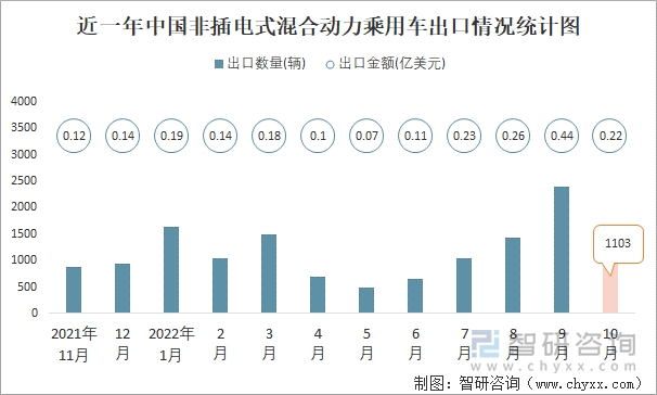 近一年中国非插电式混合动力乘用车出口情况统计图