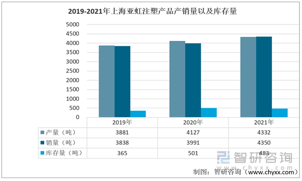 2019-2021年上海亚虹注塑产品产销量以及库存量