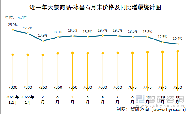 近一年大宗商品-冰晶石月末价格及同比增幅统计图