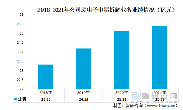 2018-2021年公司废电子电器拆解业务业绩情况（亿元）