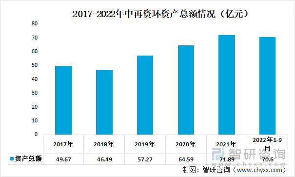 2017-2022年中再资环资产总额情况（亿元）