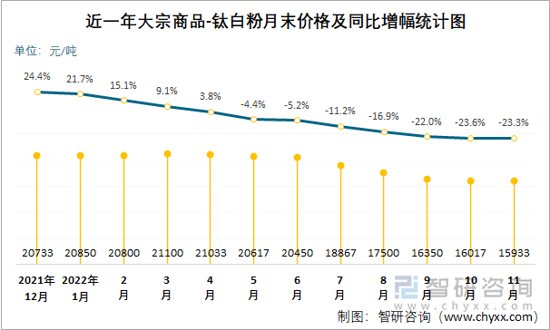 近一年大宗商品-钛白粉月末价格及同比增幅统计图