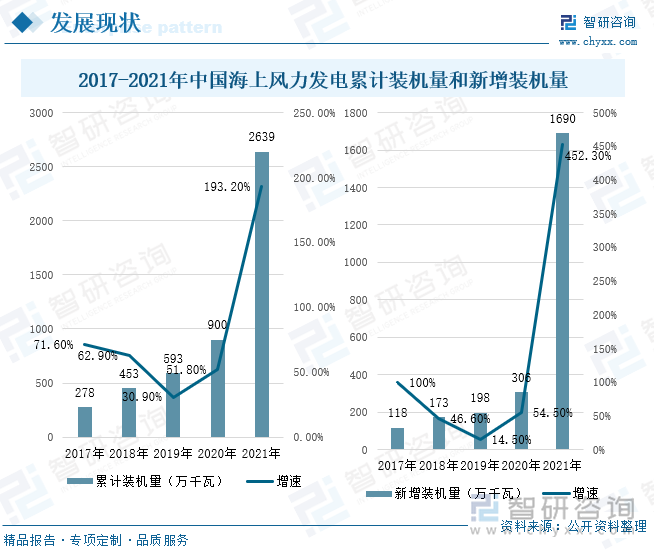 海上风电是海缆重要应用市场，随着海上风电进一步向深远海发展，更远的离岸距离需要更长的海缆。近年来，我国海上风力发电累计装机量快速增长，对海底电缆的需求量保持旺盛的状态，数据显示，2021年中国海上风力发电累计装机量为2639万千瓦，较2020年同比上升了193.20%，新增装机量达到了1690万千瓦，较2020年上升了452.30个百分点。