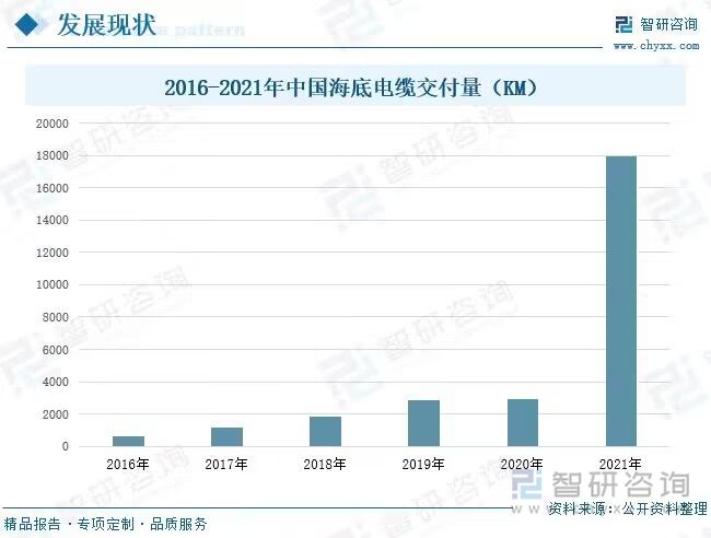 受益于海上风电的大规模、高速度发展，海底电缆市场也迎来爆发式增长。数据显示，在2016-2021年间，中国海底电缆的交付量处于不断增长的状态，其中2020年中国海底电缆交付量为2904KM，占全球海底电缆交付量的50%，随着海上风电建设需求持续向好，2021年交付量增幅超6倍。