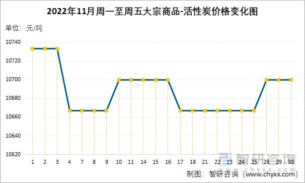 2022年11月周一至周五大宗商品-活性炭价格变化图