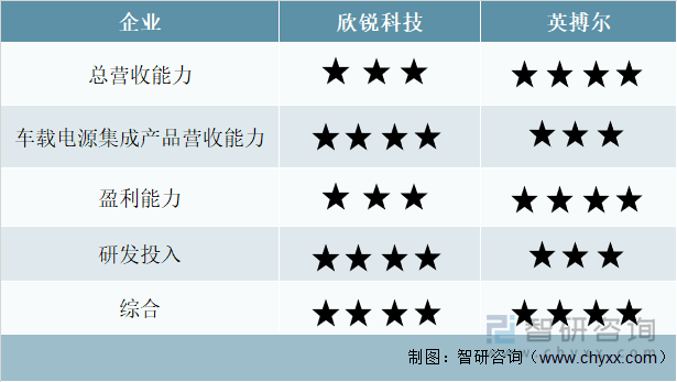 欣锐科技VS英搏尔技术主要指标对比