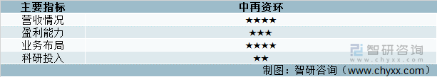 主要指标情况