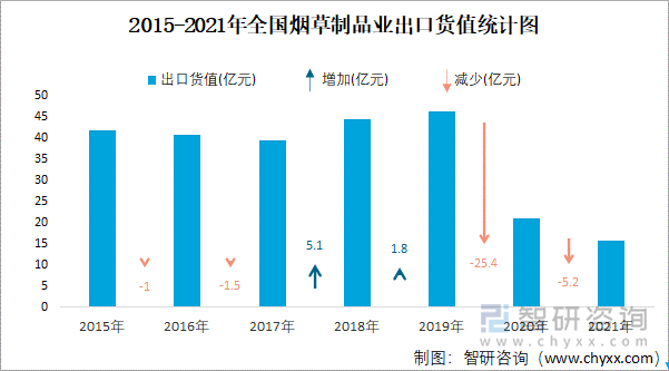 2015-2021年全国烟草制品业出口货值统计图