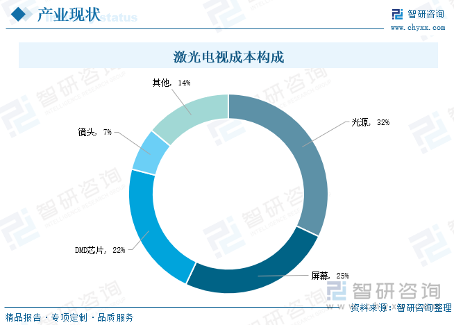 从激光电视的主要成本构成来看，激光电视的核心器件主要为激光器（用于制作光源）、成像芯片（主要为DMD芯片）、镜头、抗光屏幕，其中光源在激光电视成本中占比最大。据统计，当前激光电视成本结构中，光源、屏幕、芯片所占总成本比重分别为32%、25%、22%。