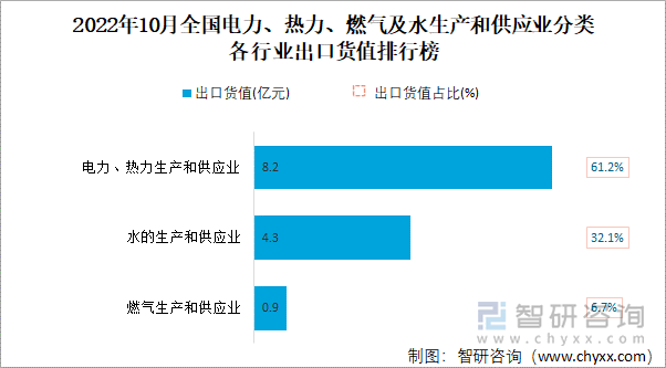 2022年10月全国电力、热力、燃气及水生产和供应业分类各行业出口货值排行榜