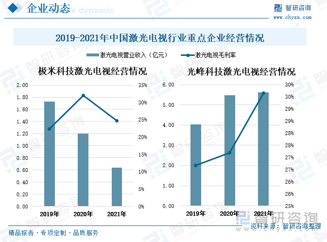 从激光电视行业重点企业经营情况来看，2019-2021年期间极米科技的激光电视营业收入呈逐年下滑走势，主要原因是直营门店作为公司激光电视销售重要渠道，近几年内受到疫情的直接影响，销量同比下滑。2021年极米科技激光电视营业收入为0.64亿元，相较2019年减少了近1.1亿元。近年来峰米科技在产品研发和品牌营销上取得重大突破，并于2021年推出首款全色激光电视 T1，全面开启激光投影新时代，连续四年蝉联激光电视线上销售额和销量的双冠军。2019-2021年光峰科技的激光电视营业收入保持连年上升趋势，到2021年其激光电视营业收入达到5.62亿元，同比增长2.64%，相较2019年增长了近1.6亿元。从激光电视业务的盈利能力来看，2019-2021年期间极米科技激光电视的毛利率有所波动，而光峰科技激光电视的毛利率呈稳定上升走势。2021年极米科技和光峰科技激光电视的毛利率分别为24.67%、29.65%，两家企业的盈利情况均呈现出良好态势。