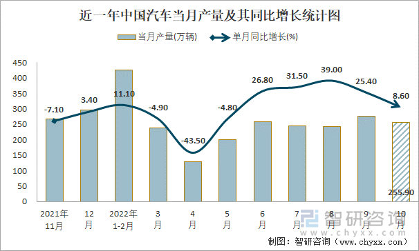 近一年中国汽车当月产量及其同比增长统计图