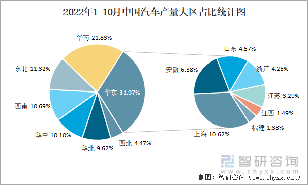 2022年1-10月中国汽车产量大区占比统计图