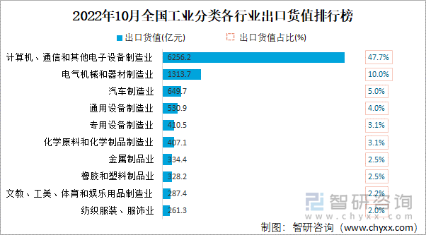 2022年10月全国工业分类各行业出口货值排行榜