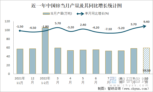 近一年中国锌当月产量及其同比增长统计图