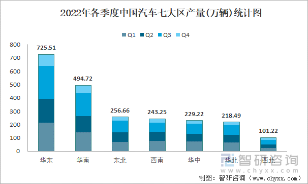 2022年各季度中国汽车七大区产量统计图