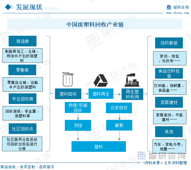 目前，我国废塑料产业链主要分为三个阶段，分别是塑料回收、塑料再生以及再生塑料利用，其中塑料回收是指从制造商、零售商、专业回收商、社区回收点等渠道进行塑料回收，再通过塑料再生企业对废塑料进行加工处理，重新得到塑料原料，应用到纺织服装、食品饮料包装和家居建材等领域，是塑料可持续发展的方式之一，为解决塑料污染等环保问题提供了有效途径。