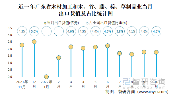 近一年广东省木材加工和木、竹、藤、棕、草制品业当月出口货值及占比统计图