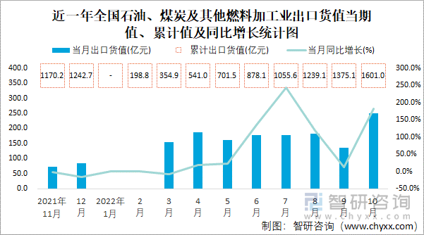 近一年全国石油、煤炭及其他燃料加工业出口货值当期值、累计值及同比增长统计图