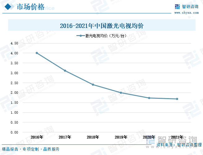 激光显示具备高清、高亮、大屏、广色域等优势，是唯一能够达到BT.2020超高清国际显示标准的显示技术，被认为是下一代的主流显示技术。由于我国激光显示存在着起步晚、海外企业控制关键器件、核心零件成本过高等问题，综合导致了我国激光电视的价格居高。但近年来随着国内加码研发，企业对核心部件实现一定技术突破，上游核心器件的国产化程度提高，使得近几年我国激光电视呈现出明显降价趋势。2021年全国激光电视均价为1.68万元/台，同比减少3.3%，相较2016年激光电视每台均价缩减了2.33万元。