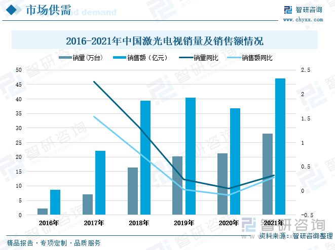 随着国民经济的良好发展，人们的购买力逐渐提升，消费方式不断升级，越来越多人尤其是年轻群体对科技智能新型产品的消费支出增加。而激光电视以其优越的显示技术、健康护眼、色彩真实、临场感强等特点，逐渐受到更多消费者的青睐，国内的激光电视市场逐渐被开发出来。近年来，我国激光电视销量及销售额整体呈明显上涨趋势。2021年全国激光电视销量为28万台，同比增长32.08%，相较2016年全国激光电视销量增加了25.82万台。2021年全国激光电视销售额达到47亿元，同比增长27.72%，相较2016年全国激光电视销售额增加了38.26亿元。