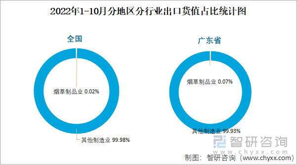 2022年1-10月分地区分行业出口货值占比统计图