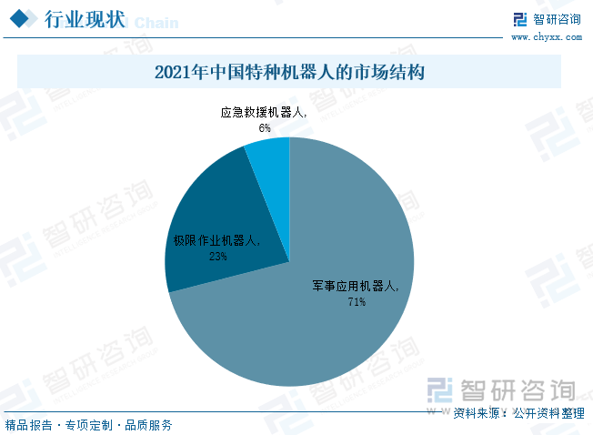 众所周知，军用机器人已经在战场上发挥了重要的作用，这主要是因为军用机器人能代替士兵完成许多特殊和危险的军事任务。随着计算机技术、大规模集成电路、人工智能、机器视觉、传感技术飞速发展，军用机器人具备更多的作战功能，国家将加强这一领域的研发投入，在特种机器人的市场结构中，其占比有望进一步提高。数据显示，2021年军事应用机器人占比达到了71%，其次，极限作业机器人占比达到了23%，应急救援机器人相对较小，占比达到了6%。