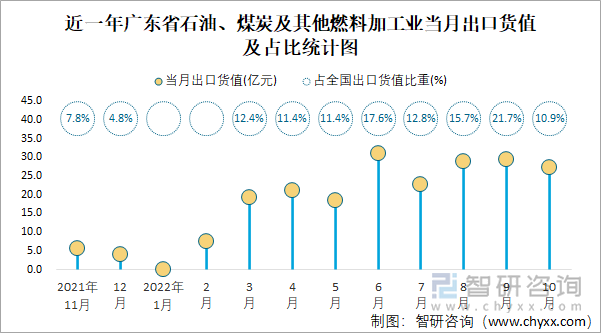 近一年广东省石油、煤炭及其他燃料加工业当月出口货值及占比统计图