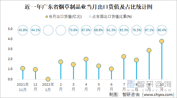 近一年广东省烟草制品业当月出口货值及占比统计图