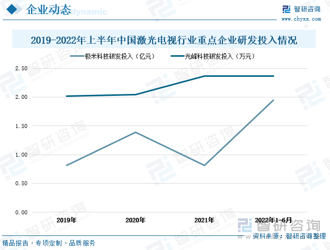 从研发投入其情况来看，2019-2022年上半年，光峰科技研发投入均高于极米科技。2022年1-6月，两家企业的研发投入力度加大，其中极米科技研发投入金额为1.95亿元，光峰科技研发投入金额达2.37亿元。当前极米科技针对激光电视的在研项目包括部分产品完成量产，新品的迭代更新及功能性开发，未来将满足不同房型、位置的近距离大屏观影需求。光峰科技目前针对激光电视的在研项目包括结合新一代光机技术，搭配自主研发的FengOS 系统及屏幕，在性价比、色域、易用性等领域进行突破提升。