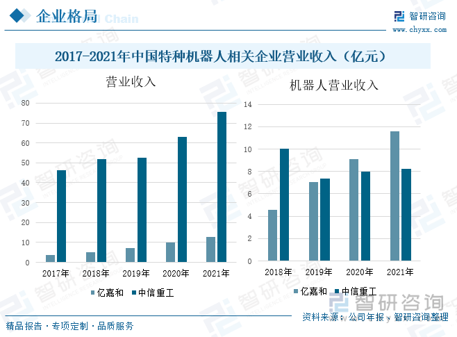 随着特种机器人产业的发展，行业市场竞争的程度日益加剧，其中，亿嘉和主要从事特种机器人产品的研发、生产、销售及相关服务；中信重工拥有国内领先的特种机器人研发及产业化基地，为中国特种机器人行业龙头企业。从企业营业收入来看，在2017至2021年间，亿嘉和营业收入逐年上涨，机器人作为该公司的主营业务产品，占总营业收入的比重较高，整体营业收入处于不断上升状态；中信重工营业收入整体上处于向上攀升的趋势，而机器人营业收入（包括智能装备板块）整体呈现下降状态。