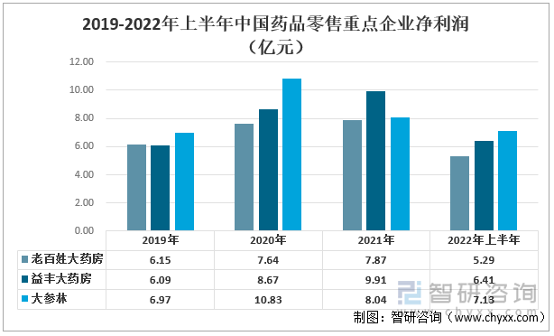 2019-2022年上半年中国药品零售重点企业净利润（亿元） 