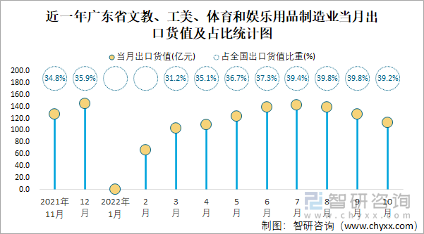 近一年广东省文教、工美、体育和娱乐用品制造业当月出口货值及占比统计图