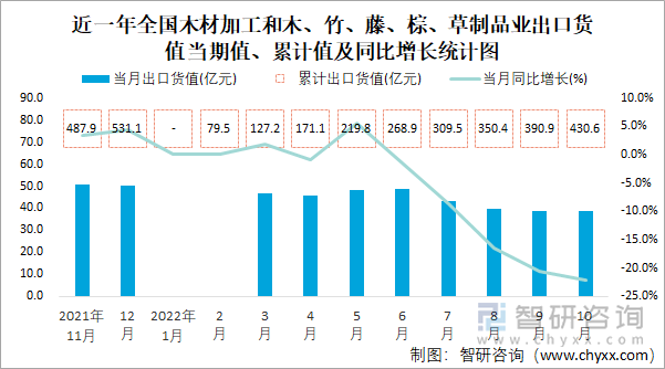 近一年全国木材加工和木、竹、藤、棕、草制品业出口货值当期值、累计值及同比增长统计图