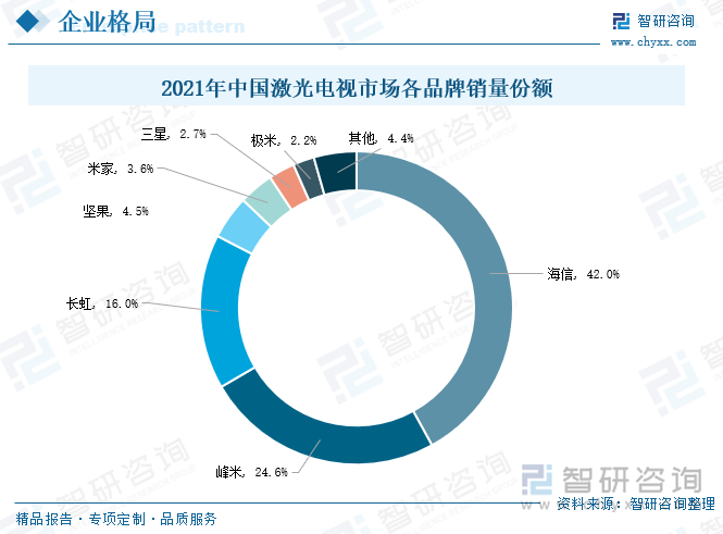 上世纪90年代起，中科院已开始初步探索激光显示技术，2014年海信推出100寸显示产品并定义激光电视的基本形态，激光电视开始真正走向消费级市场，后期众多企业开始参与激光电视的生产制造，该品类进入高速成长阶段。据统计，2016-2021年我国激光电视销量从2.18万台增长至28万台，激光电视是彩电领域增长最快的细分赛道。当前我国激光电视仍在成长阶段，行业的头部公司率先抢占赛道，拥有较高的市场份额。2021年国内激光电视市场各品牌销量中，海信、峰米、长虹位居前三，所占市场份额分别为42%、24.6%、16%，三者合计占据市场份额仅83%。