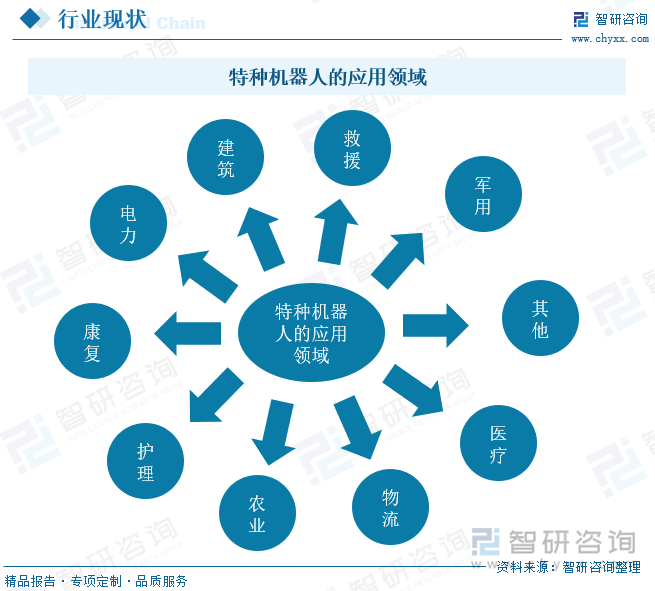 特种机器人是应用于专业领域，一般由经过专门培训的人员操作或使用的，辅助和/或代替人执行任务的机器人。近年来，随着科学技术的飞速发展，特种机器人的发展非常迅速，新的机型不断问世；整机性能不断提高；应用领域越来越广泛，已经涉及到军用、医疗、物流、农业、护理、康复、电力、建筑、救援等领域。