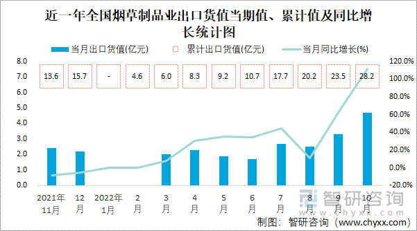 近一年全国烟草制品业出口货值当期值、累计值及同比增长统计图